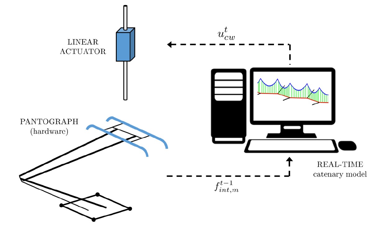 Esquema del banco de ensayo hardware-in-the-loop