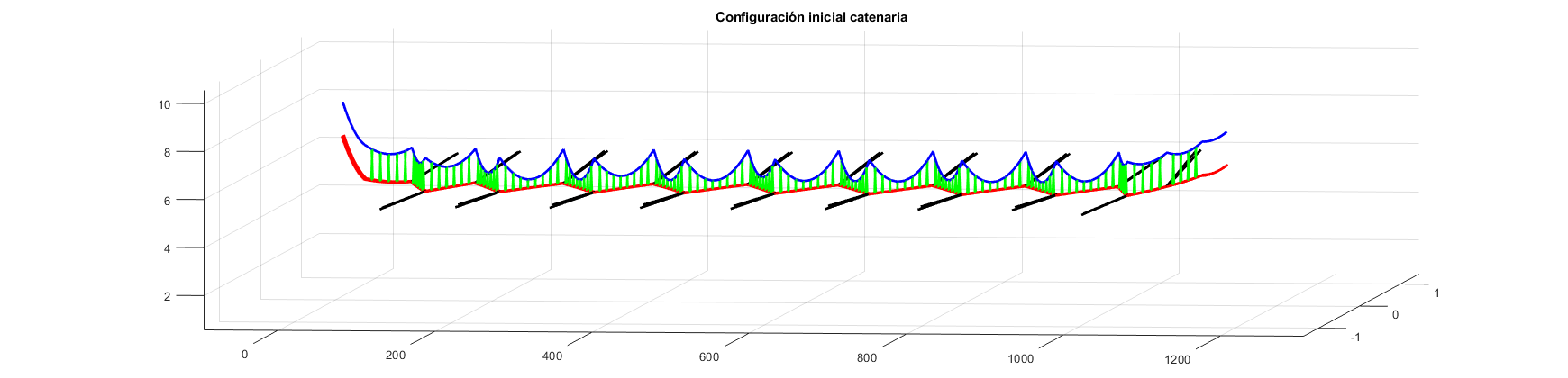 Configuración inicial de la catenaria CA-220 de dos hilos de contacto