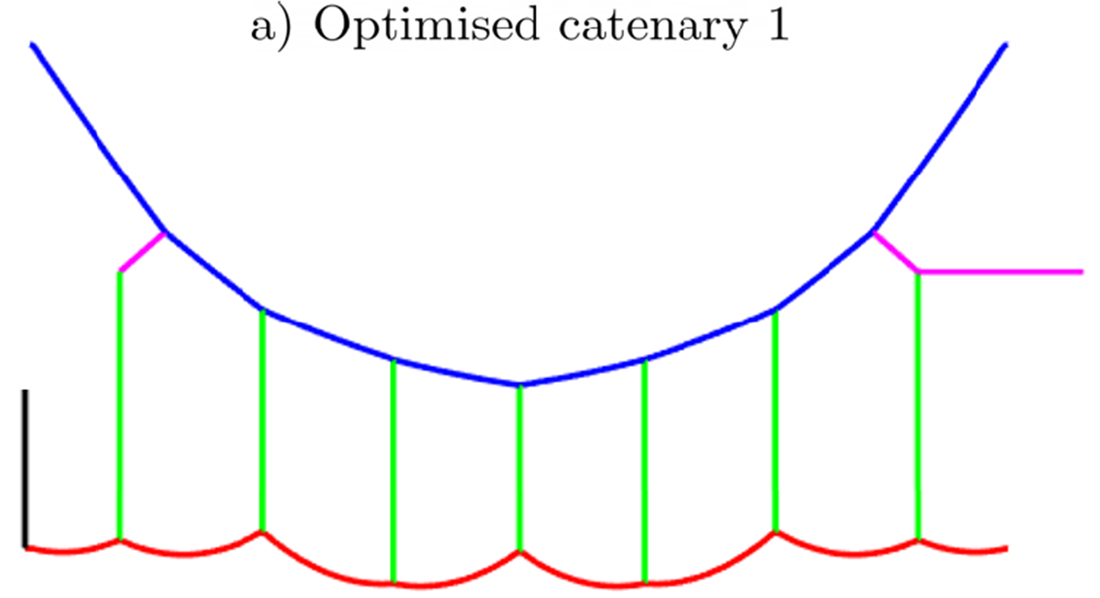 Geometrías de la catenaria obtenidas por optimización