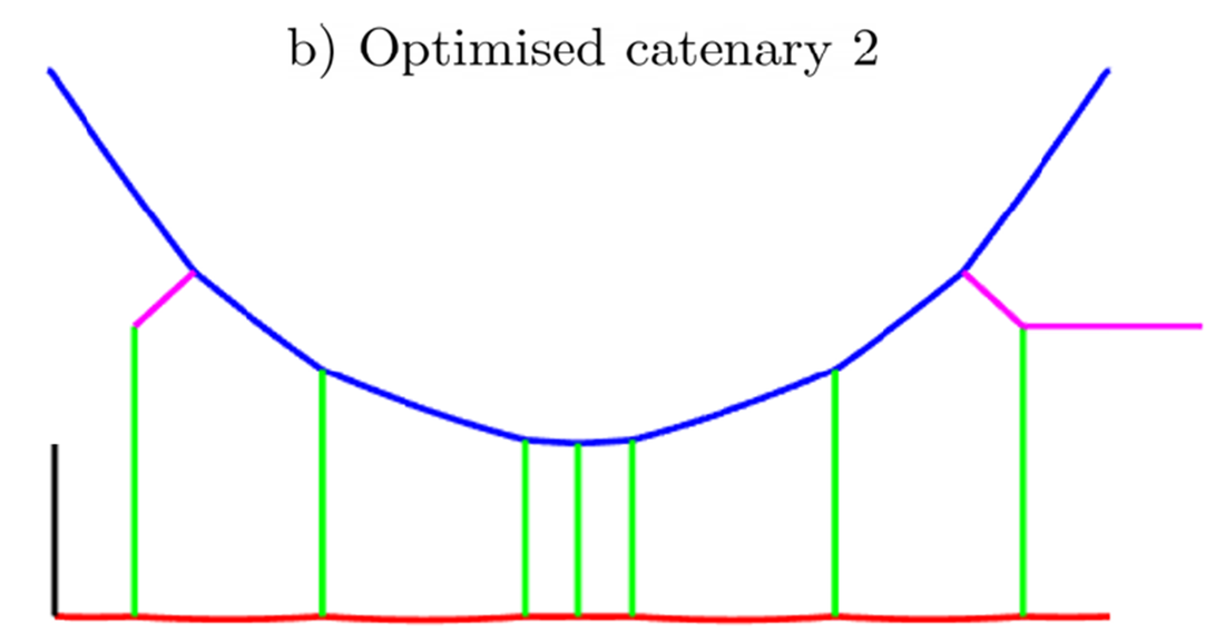 Geometría de la catenaria nominal y optimizada